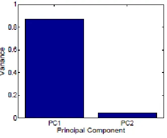 Fig. 4. Variance captured by each principal component.  The PCA based monitoring algorithm (described in Section IV) 