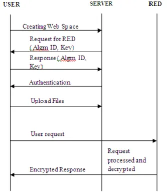 Fig 1.2:  Communication between Browser and RED 