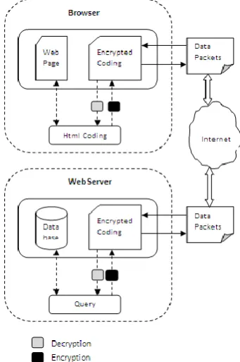 Fig 1.1:  Robust Encryption and Decryption Component for Web Browser and Web Server 
