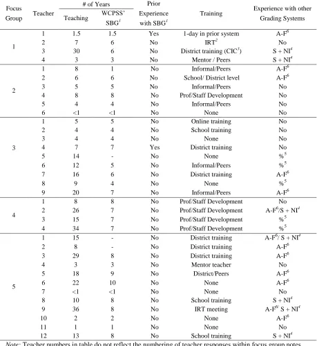 Table 4.2  