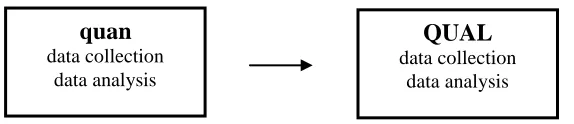 Figure 3.1. Sequential Explanatory Mixed Methods Study Design (Creswell, 2009) 