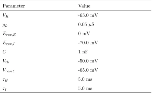 Table 3.2: The values of the LIF model parameters I used for simulating the SNN in GReaNs