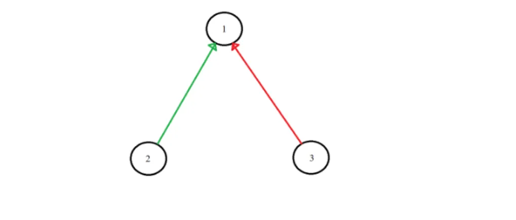 Figure 3.5: A simple network of three neurons (circles), neuron 2 and neuron 3 are connected with neuron 1 by excitatory and inhibitory synapses, respectively.