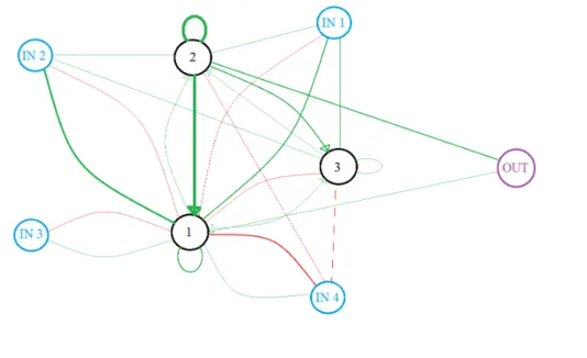 Figure 5.1: The evolved SNN to distinguish one pattern of four inputs. The network has four inputs (cyan) each with only one spike at the times: 50 ms, 150 ms, 250 ms, and 350 ms, respectively, 3 interneurons (black), and one output (purple)