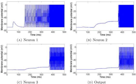 Figure 5.2: The behaviour of the neurons of the evolved SNN in (Fig. 5.1) to distin- distin-guish the pattern 1-2-3-4