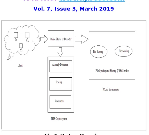 Fig 1: System Overview 