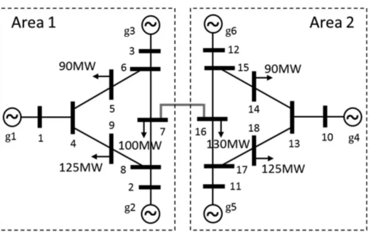 Table 5: Generator parameters in the IEEE 9-bus duplicated test system.