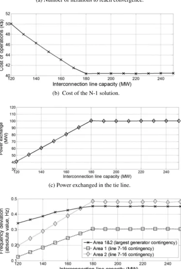Figure 4b depicts the cost of the N-1 solution when varying the capacity of the interconnection line among the two areas.