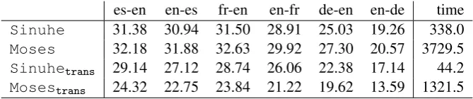 Table 1: Left: The translation quality of the SMT systems as measured by the BLEU score