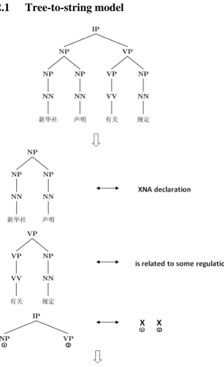 Figure 1. A tree-to-string translation process.  