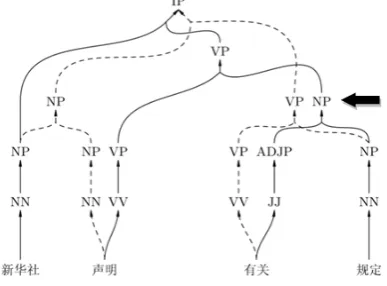 Figure 5. Node NP[3,4] in packed forest 