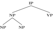 Fig. 9 shows the common part of the left hand sides of two translation rules as shown in Fig