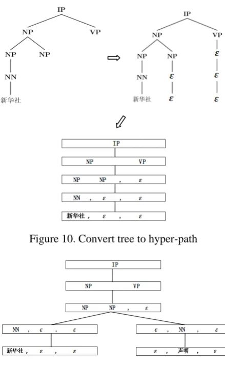 Figure 10. Convert tree to hyper-path 
