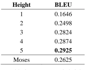 Table 1. Speed in seconds per sentence vs. rule  height; “H” is rule height, “D” represents the de-
