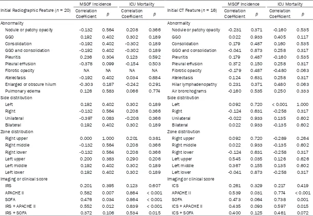Table 5. Correlation of initial radiographic (n = 20) and CT features (n = 16) to MSOF incidence and ICU mortality