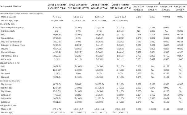 Table 2. Pairwise comparisons of radiographic features between initials for survivors (n = 11), initials for non-survivors (n = 9), finals for survi-vors (n = 12) and finals for non-survivors (n = 9)