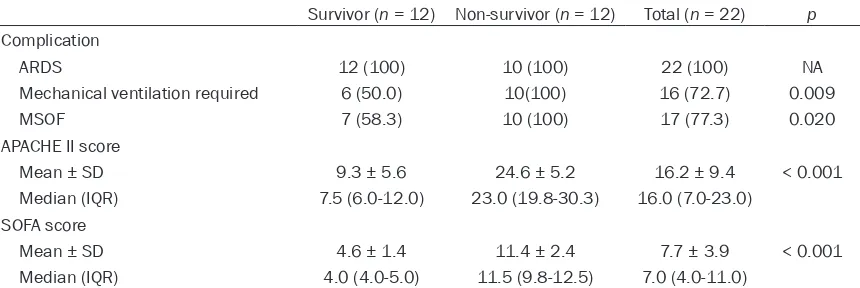 Table 4. Comparison of incidence of ARDS and MSOF, and APACHE II and SOFA scores between survi-vors (n = 12) and non-survivors (n = 10)
