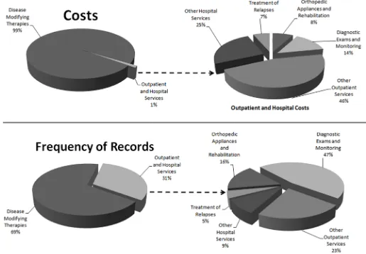 Fig 2. Total average cost and relative frequency of services in the MS cohort.
