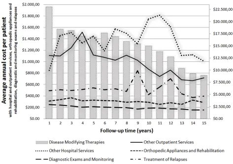 Fig 3. Average annual cost per patient and follow-up time, adjusted by PPP index.