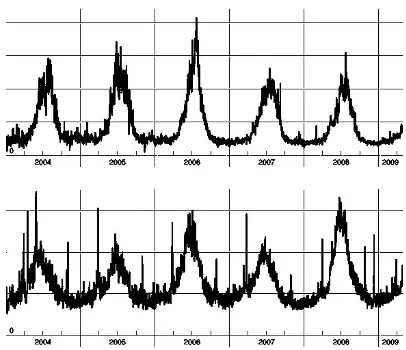 Figure 1: Time series obtained for the queries[gazpacho]and[summertime](normalizedscales).