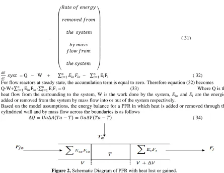 Figure 2, Schematic Diagram of PFR with heat lost or gained.  