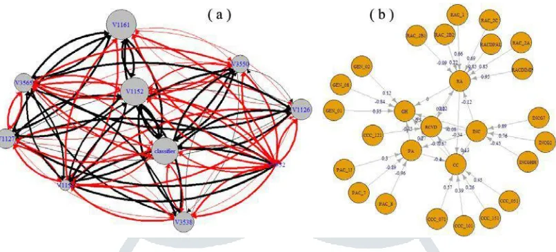 Figure 1: Two models developed in the LU projects. A fuzzy cognitive map (FCM) was built to model the transcriptional activity (i.e., active/inactive) of the tumor protein p53 based on the DNA mutations in the Mutant Dataset from the University of Californ