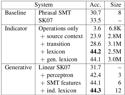 Table 1: Development accuracy and model size