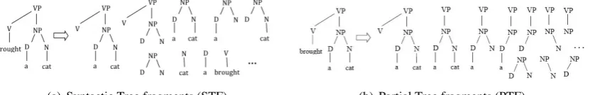 Figure 1: Examples of different classes of tree fragments.