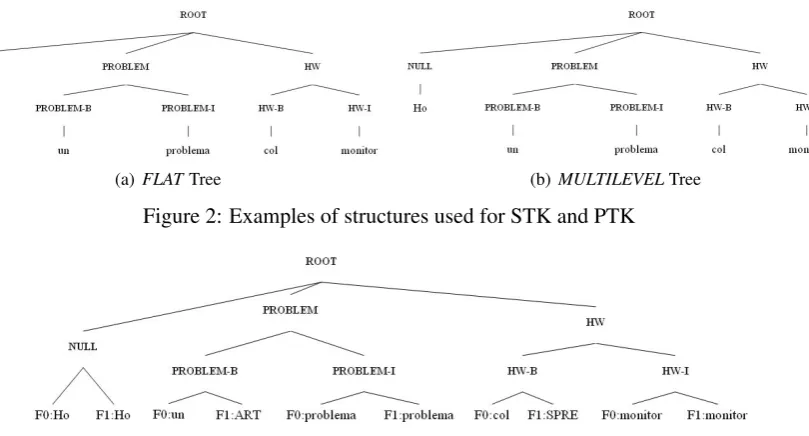 Figure 2: Examples of structures used for STK and PTK