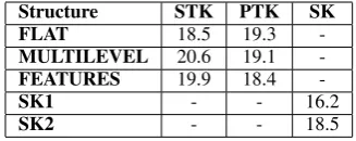 Table 3: CER of SVMs using STK, PTK and SKon LUNA (manual transcriptions). The Baselines,FST and SVMs alone, show a CER of 23.2% and26.3%, respectively.