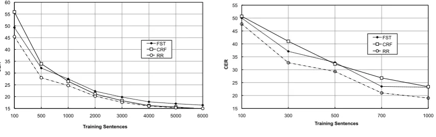 Figure 4: Learning curves on MEDIA and LUNA corpora using FST, CRF and RR on the FST hypotheses