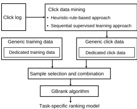 Figure 1:Framework of incorporating click-through data with training data to improve dedi-cated model for task-speciﬁc ranking.