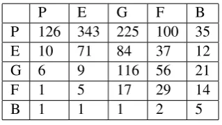 Table 3: Skip-next pairs vs. human judgements(e.g., the element in the third row and second col-umn means we have 10 skip-next pairs with ”ex-cellent” url1and ”perfect” url2)