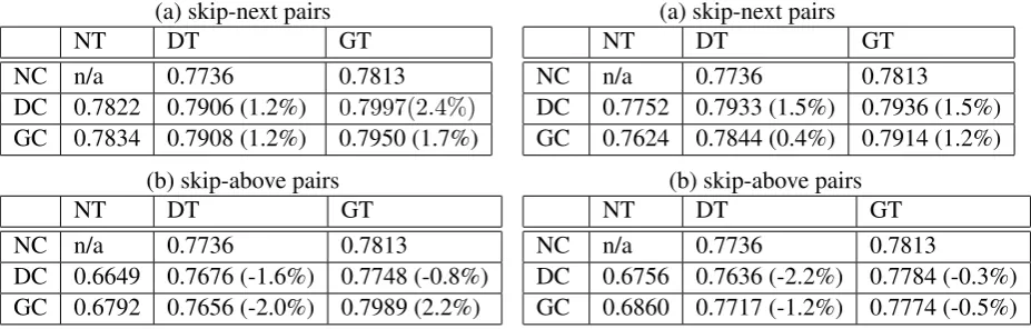 Table 5: Use click data by heuristic rule approach(Data Selection: ”N”: not use; ”D”: use dedicateddata; ”G”: use generic data