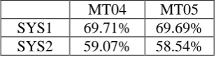 Table 6: Translation results of Baseline, Base-line+mLM and FS-Comb (+: significant better than baseline system with 