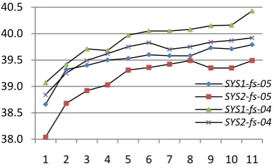 Figure 2: Performances on different numbers of sub-systems.  