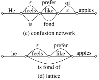 Figure 1: Comparison of a confusion network and a lat-tice.