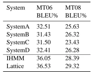 Table 1: Results on the MT02 and MT05 test sets