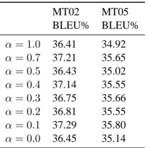 Table 5: Effect of semantic alignments
