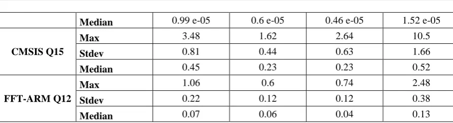 Table 2: Performance of the FFT-ARM Algorithm high speed high size high balanced medium 