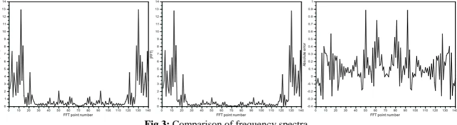 Fig.3: Comparison of frequency spectra 