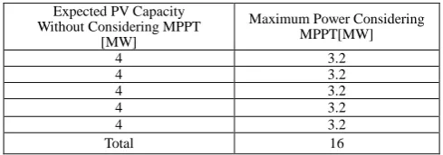 Fig. 5. I-V characteristic of PV Module in different irradiation.   