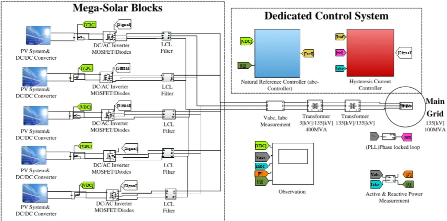 Fig. 8. Grid-connected mega-solar total system in MATLAB/SIMULINK.
