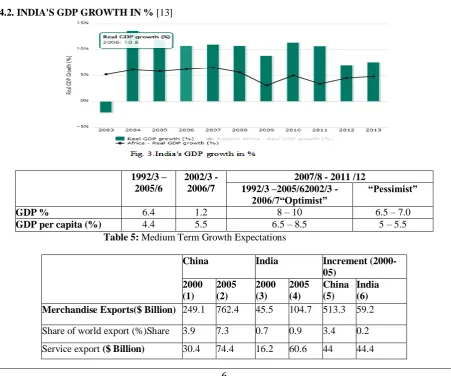 Table 4: Good Growth Performers of Recent Decades [12] Average Annual Per Capita Growth (%)  