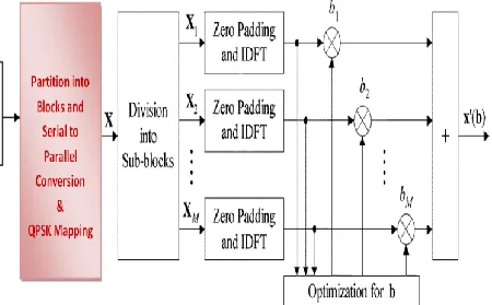 Fig.1. Repeating clipping and filtering technique 