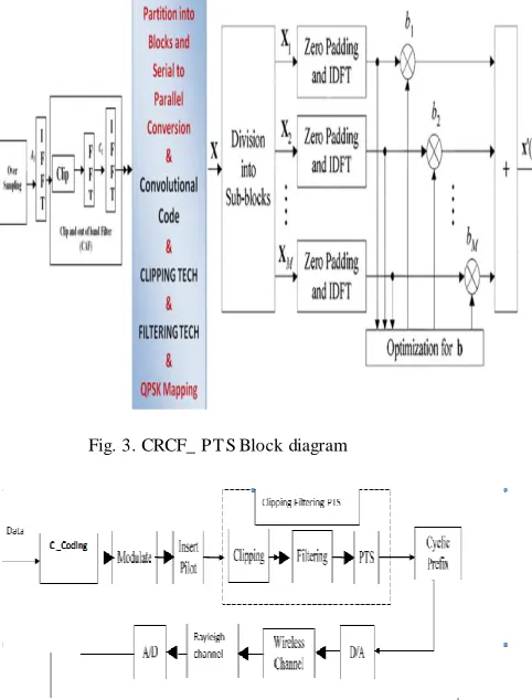 Fig. 3. CRCF_ PTS Block diagram 