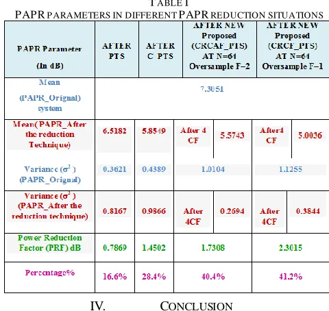 TABLE  PARAMETERS IN DIFFERENT I PAPR