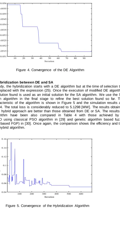 Figure  5. Convergence of  the Hybridization  Algorithm 