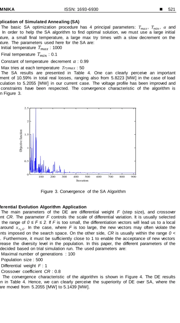 Figure  3. Convergence  of  the SA Algorithm 