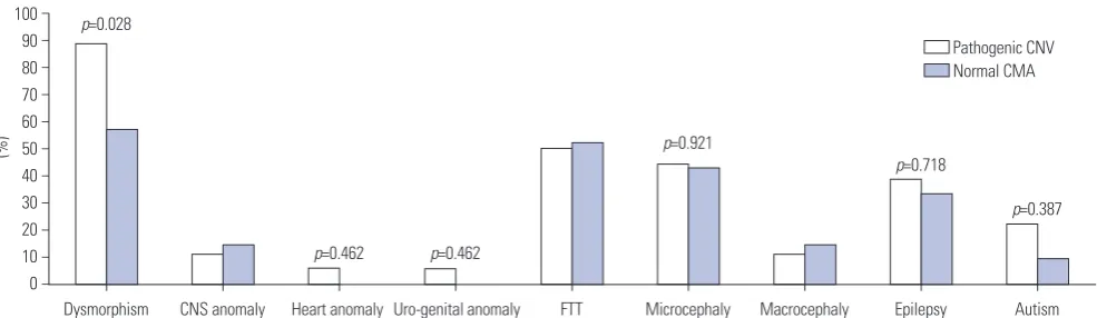 Table 3. Percentage of Presented Clinical Manifestations in Different CNVs Groups